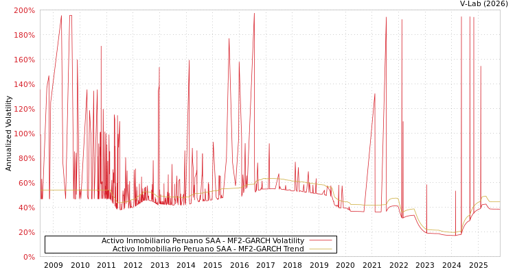 graph of Activo Inmobiliario Peruano SAA MF2-GARCH