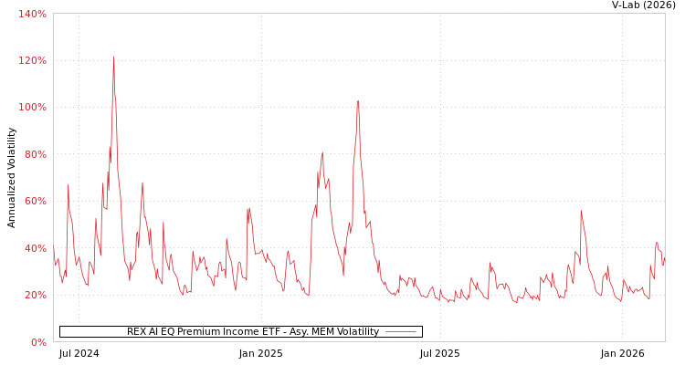 graph of REX AI EQ Premium Income ETF AMEM