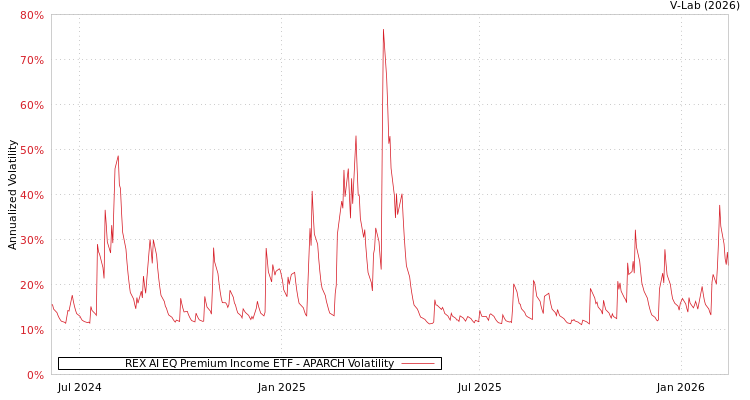 graph of REX AI EQ Premium Income ETF APARCH