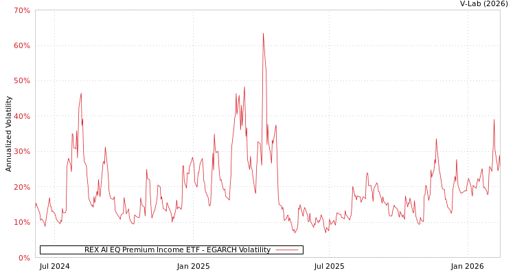 graph of REX AI EQ Premium Income ETF EGARCH