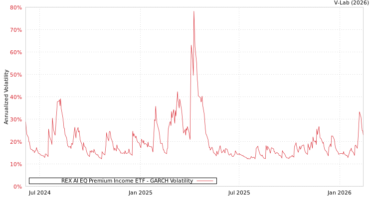graph of REX AI EQ Premium Income ETF GARCH