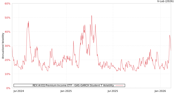 graph of REX AI EQ Premium Income ETF GAS-GARCH-T