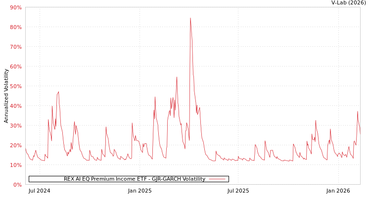 graph of REX AI EQ Premium Income ETF GJR-GARCH