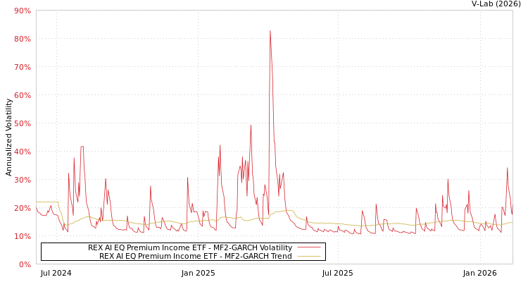 graph of REX AI EQ Premium Income ETF MF2-GARCH