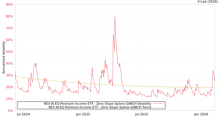graph of REX AI EQ Premium Income ETF S0GARCH