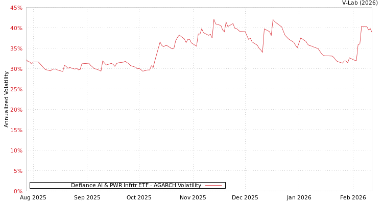graph of Defiance AI & PWR Infrtr ETF AGARCH
