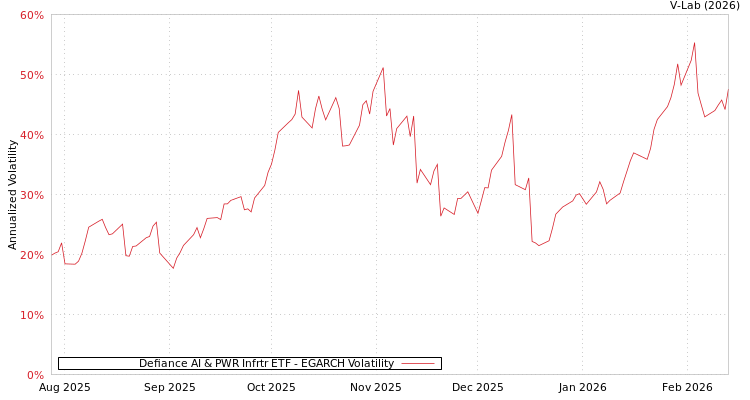 graph of Defiance AI & PWR Infrtr ETF EGARCH