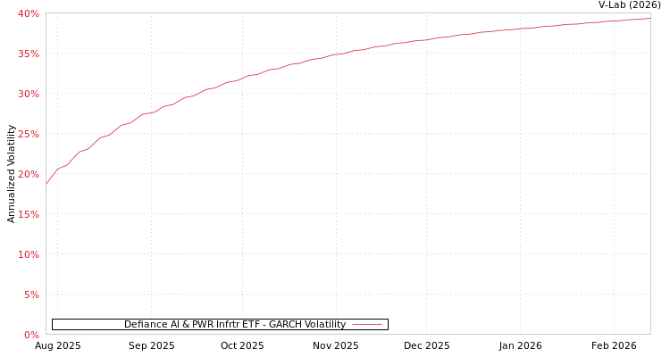 graph of Defiance AI & PWR Infrtr ETF GARCH