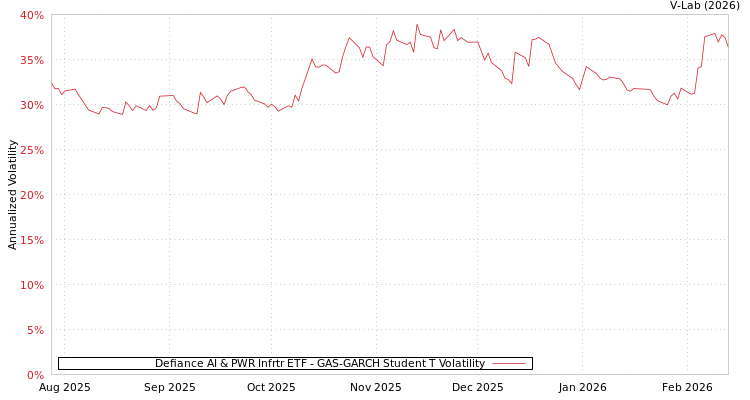 graph of Defiance AI & PWR Infrtr ETF GAS-GARCH-T