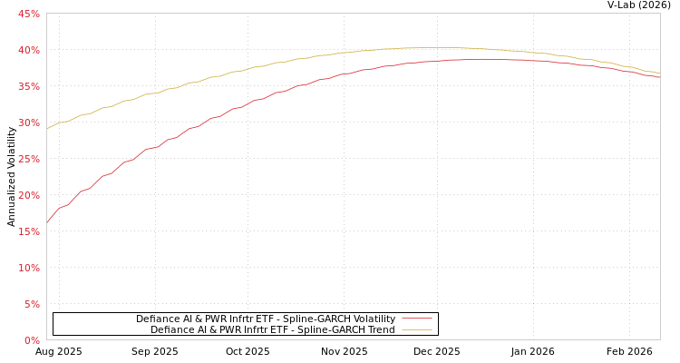 graph of Defiance AI & PWR Infrtr ETF SGARCH