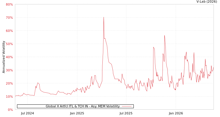 graph of Global X Artfcl ITL & TCH IN AMEM