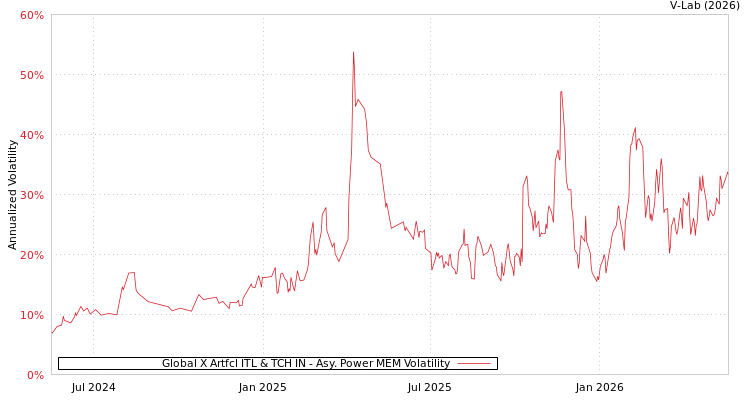 graph of Global X Artfcl ITL & TCH IN APMEM