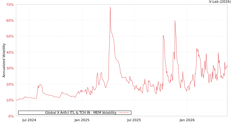 graph of Global X Artfcl ITL & TCH IN MEM