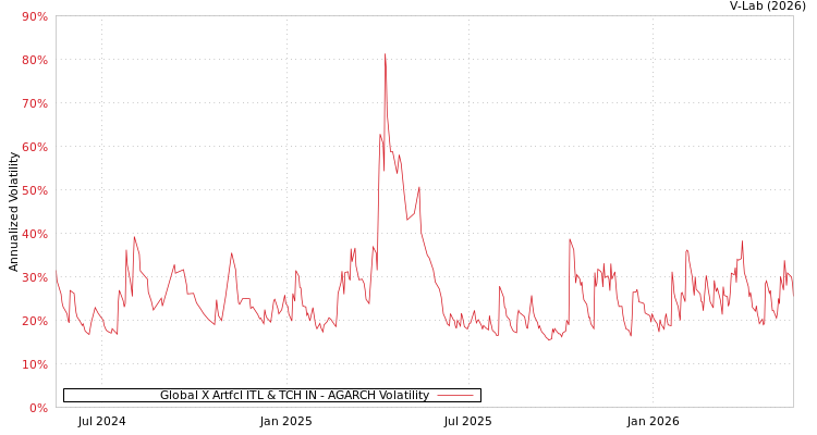 graph of Global X Artfcl ITL & TCH IN AGARCH