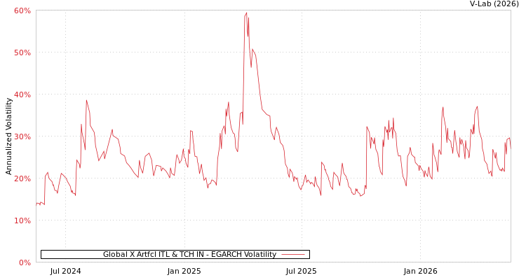 graph of Global X Artfcl ITL & TCH IN EGARCH