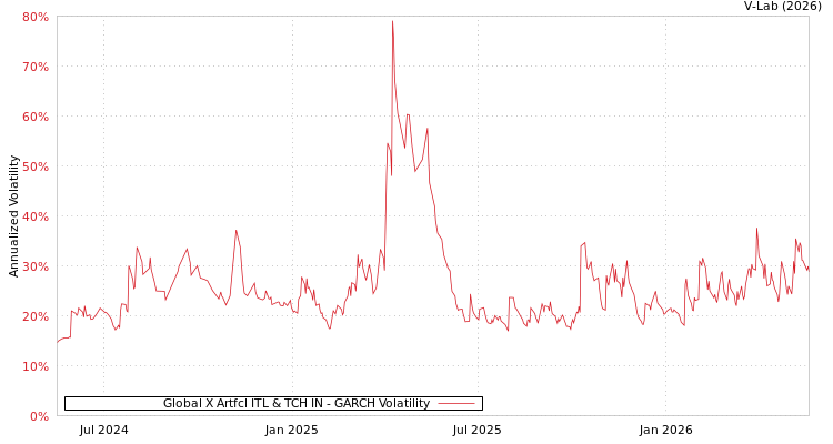 graph of Global X Artfcl ITL & TCH IN GARCH