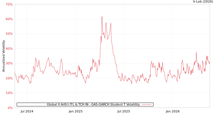 graph of Global X Artfcl ITL & TCH IN GAS-GARCH-T