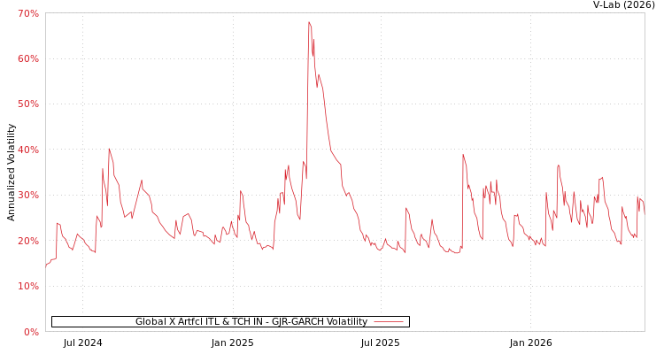 graph of Global X Artfcl ITL & TCH IN GJR-GARCH