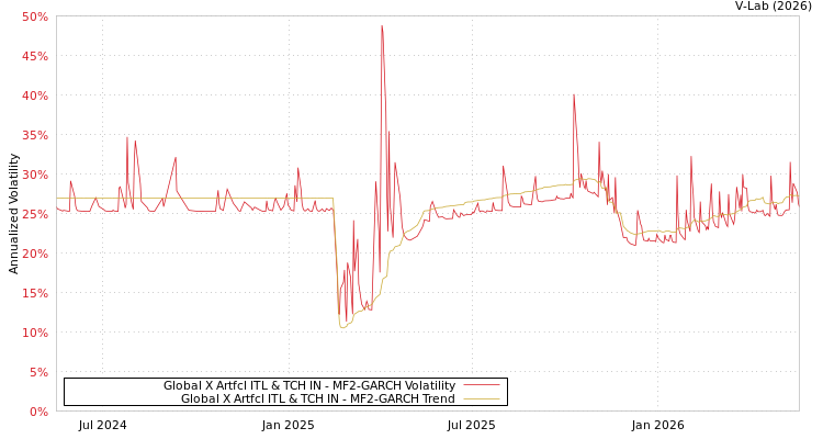 graph of Global X Artfcl ITL & TCH IN MF2-GARCH