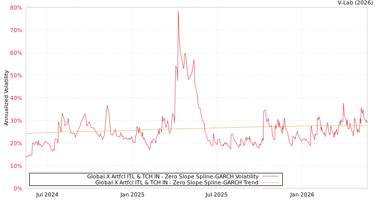 graph of Global X Artfcl ITL & TCH IN S0GARCH