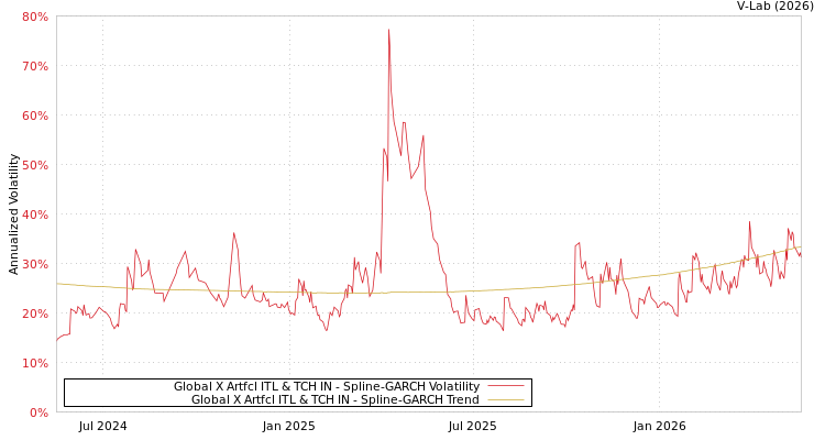 graph of Global X Artfcl ITL & TCH IN SGARCH