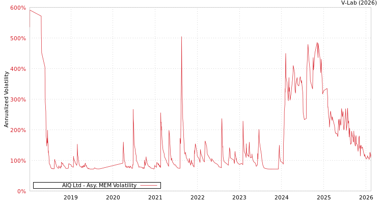graph of AIQ Ltd AMEM