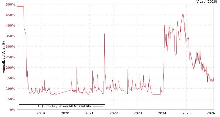 graph of AIQ Ltd APMEM