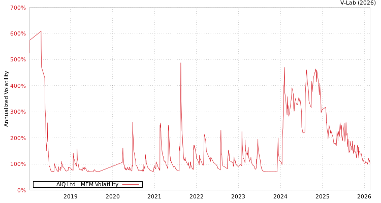graph of AIQ Ltd MEM