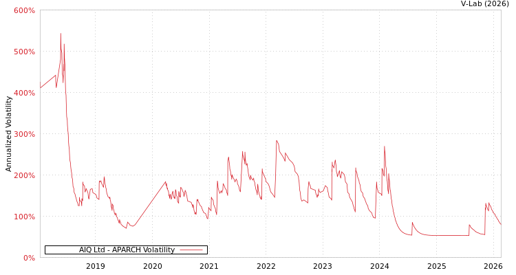 graph of AIQ Ltd APARCH