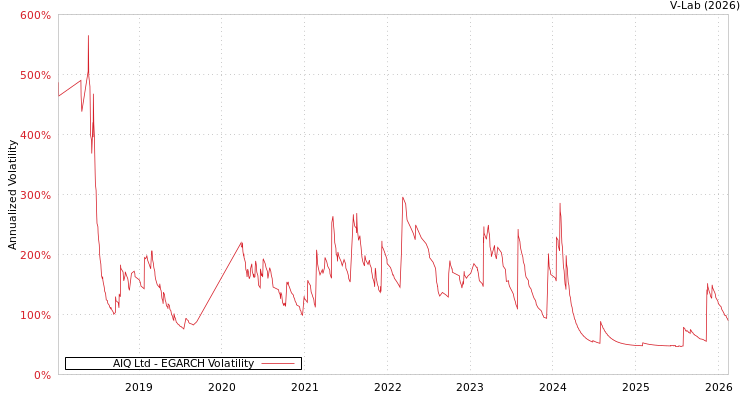 graph of AIQ Ltd EGARCH