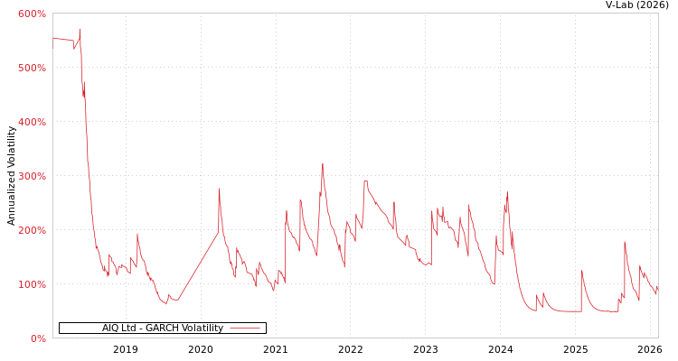 graph of AIQ Ltd GARCH