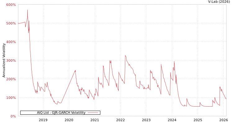 graph of AIQ Ltd GJR-GARCH
