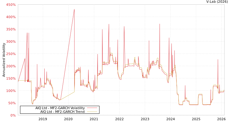 graph of AIQ Ltd MF2-GARCH