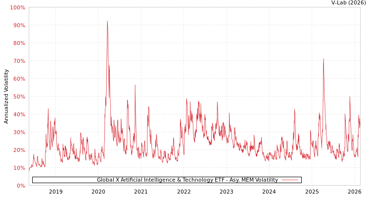 graph of Global X Artificial Intelligence & Technology ETF AMEM