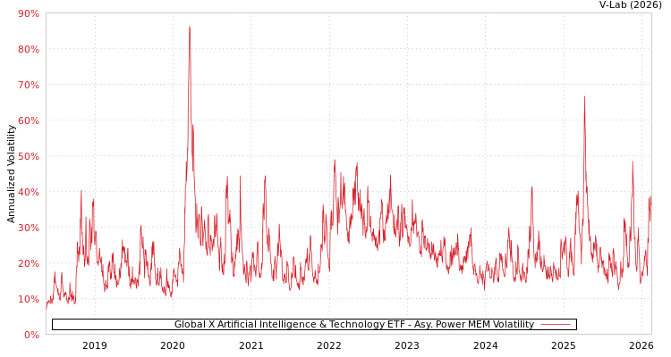 graph of Global X Artificial Intelligence & Technology ETF APMEM
