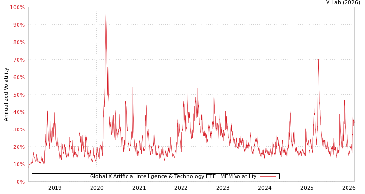 graph of Global X Artificial Intelligence & Technology ETF MEM