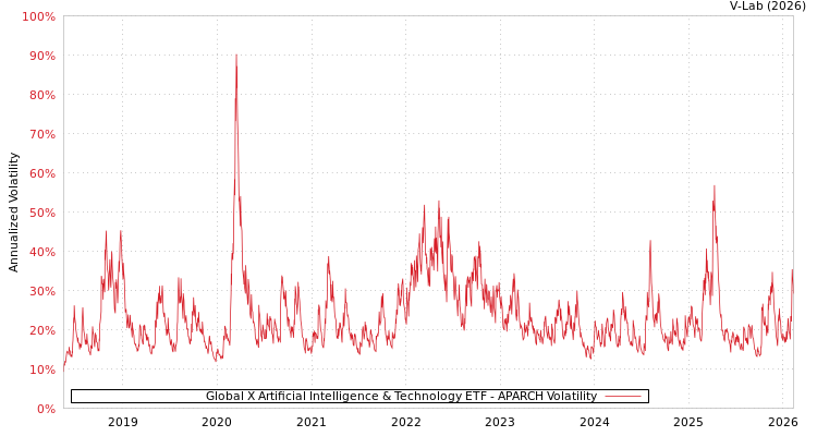 graph of Global X Artificial Intelligence & Technology ETF APARCH