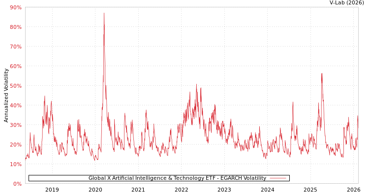 graph of Global X Artificial Intelligence & Technology ETF EGARCH