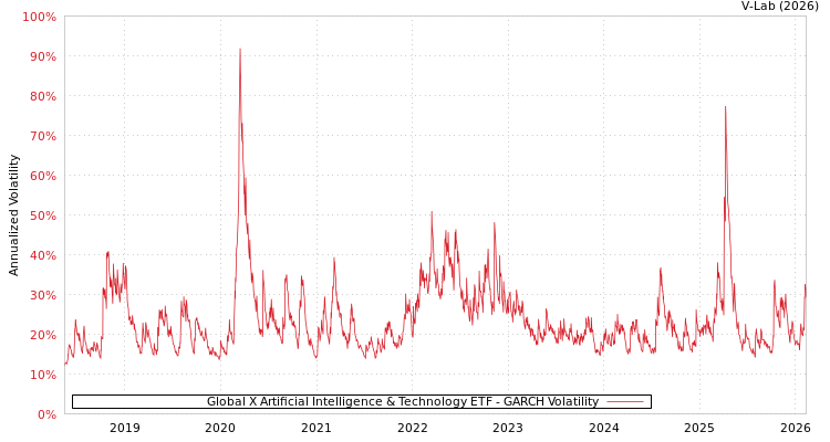 graph of Global X Artificial Intelligence & Technology ETF GARCH