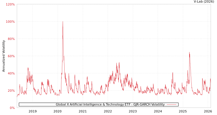 graph of Global X Artificial Intelligence & Technology ETF GJR-GARCH