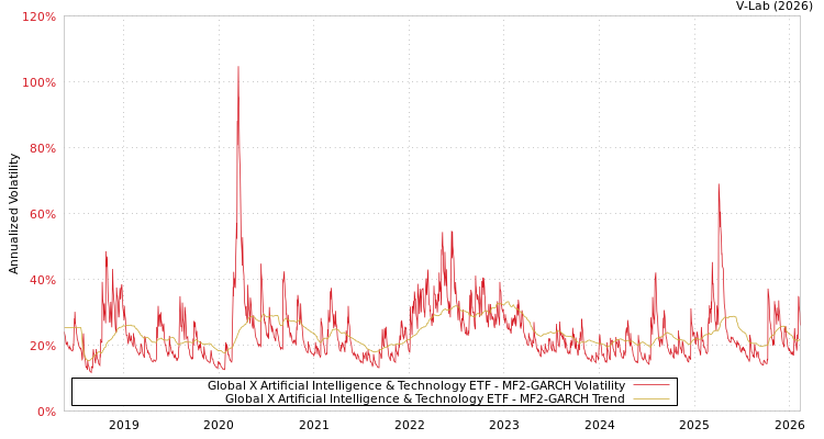 graph of Global X Artificial Intelligence & Technology ETF MF2-GARCH