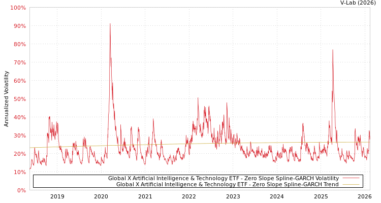 graph of Global X Artificial Intelligence & Technology ETF S0GARCH
