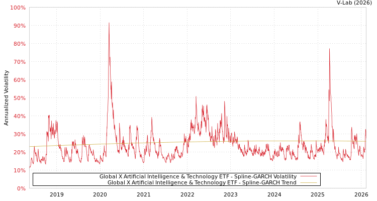 graph of Global X Artificial Intelligence & Technology ETF SGARCH