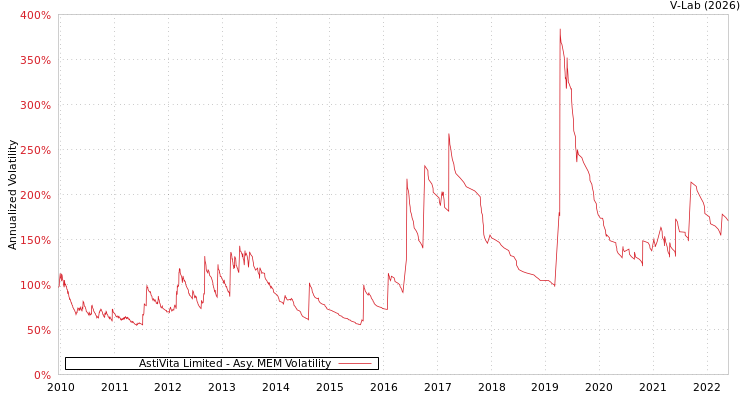 graph of AstiVita Limited AMEM