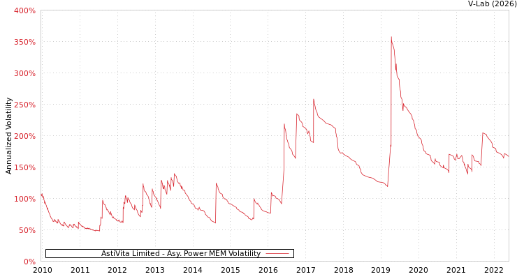 graph of AstiVita Limited APMEM
