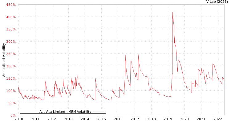 graph of AstiVita Limited MEM