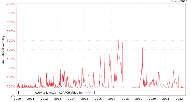 graph of AstiVita Limited AGARCH