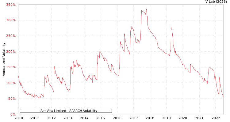 graph of AstiVita Limited APARCH