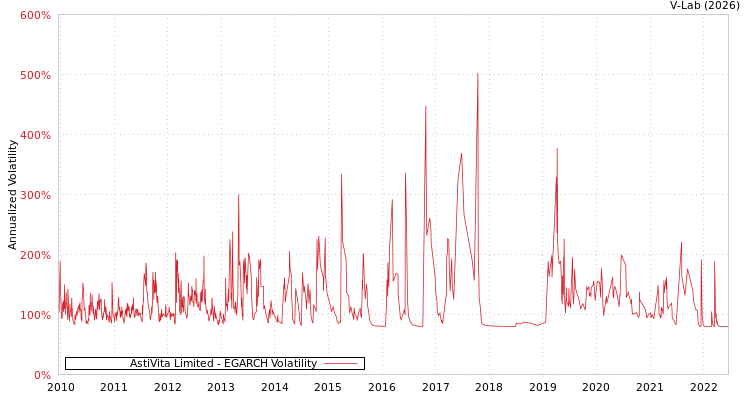 graph of AstiVita Limited EGARCH