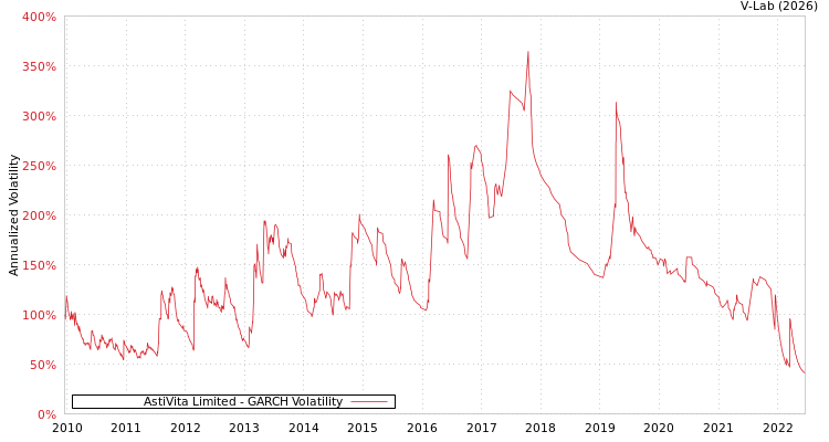 graph of AstiVita Limited GARCH